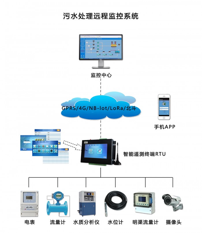 2.3污水处理远程监控系统